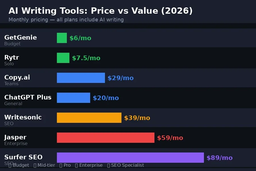 AI writing tools pricing comparison chart showing monthly costs from GetGenie at $6 to Surfer SEO at $89