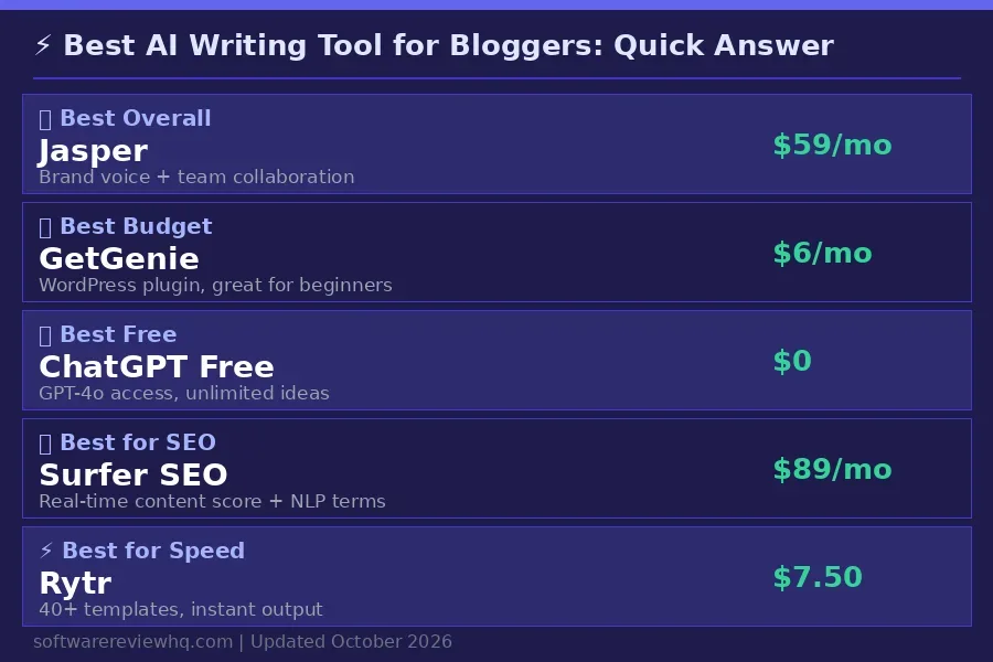 Answer at a glance card showing best AI writing tool picks by category - best overall Jasper, best budget GetGenie, best free ChatGPT