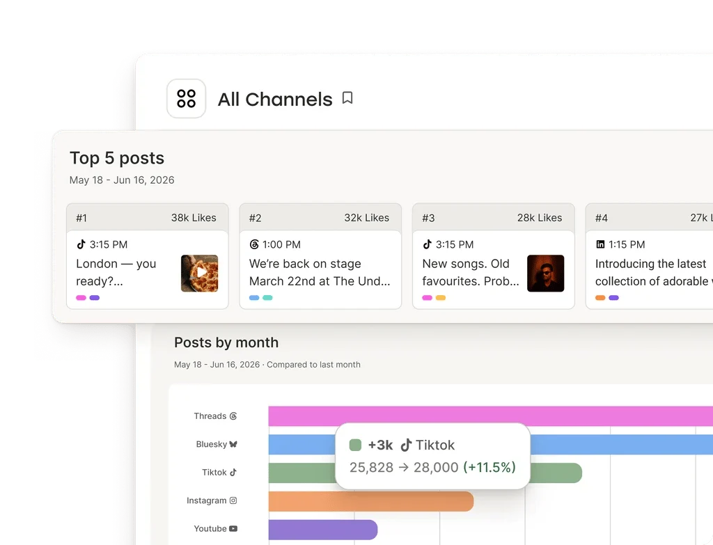 Buffer analytics dashboard showing post performance and audience insights
