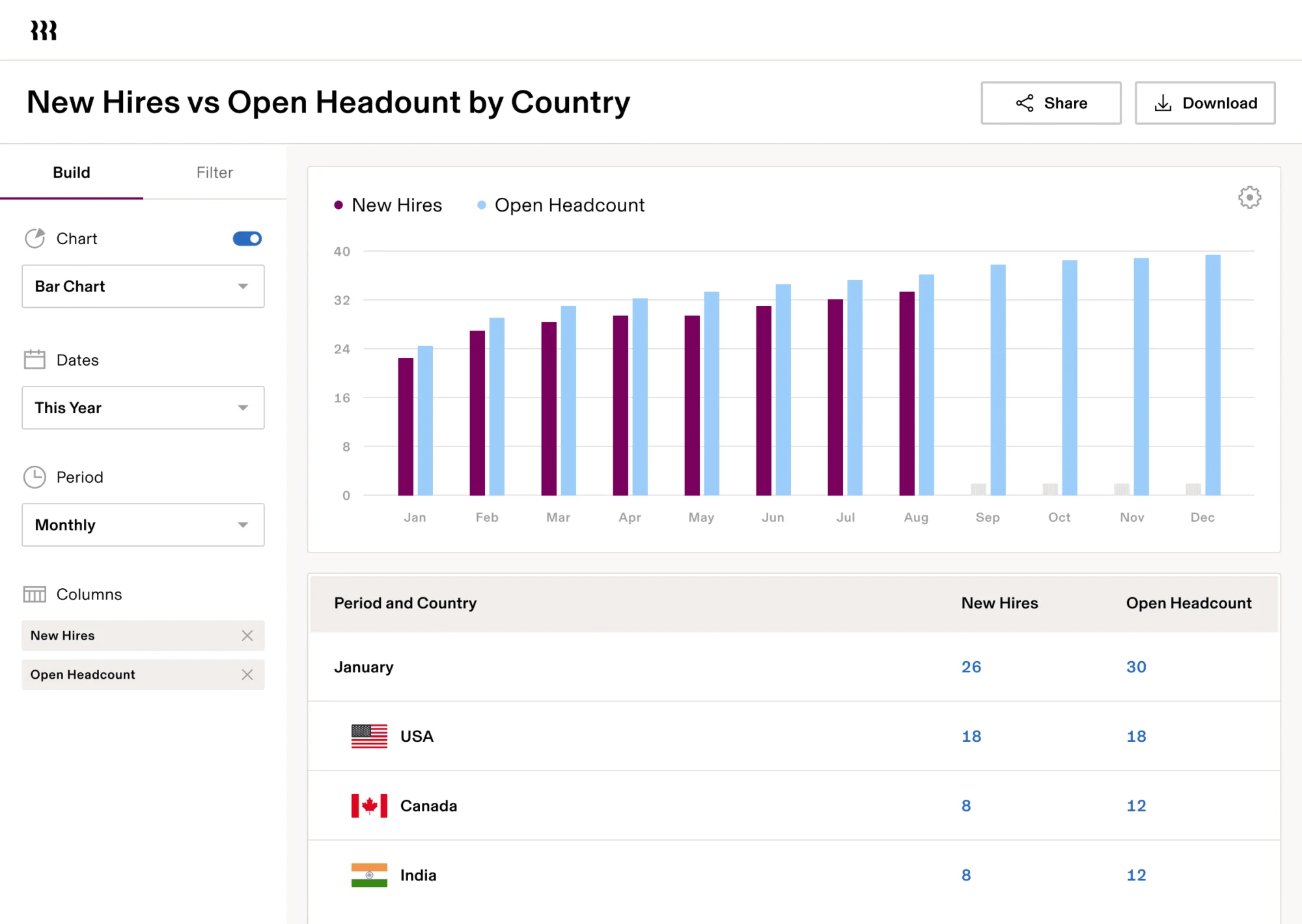 Rippling workforce management dashboard showing headcount and open positions