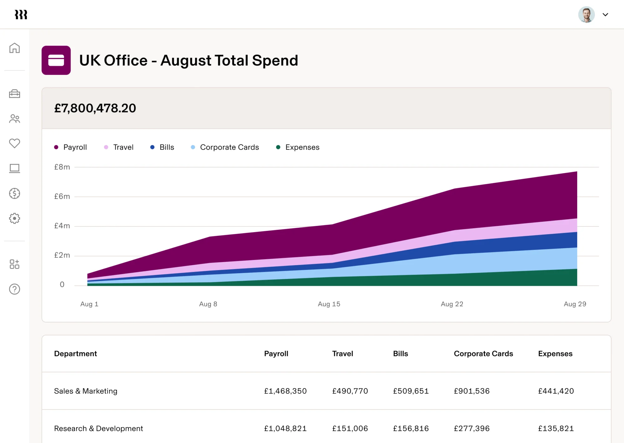 Rippling workforce analytics and spend management dashboard