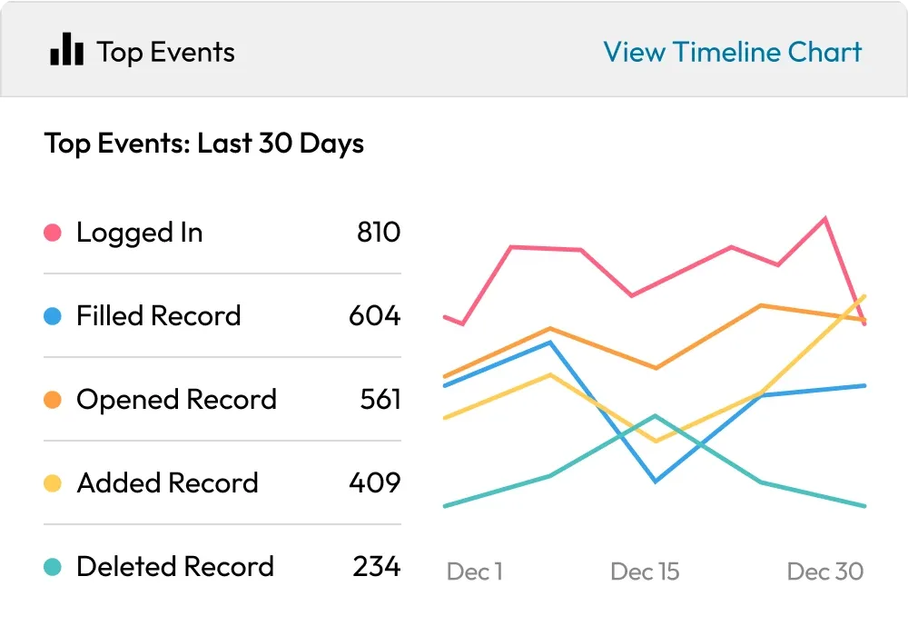Keeper Security business admin console showing password activity logs for audit and compliance monitoring