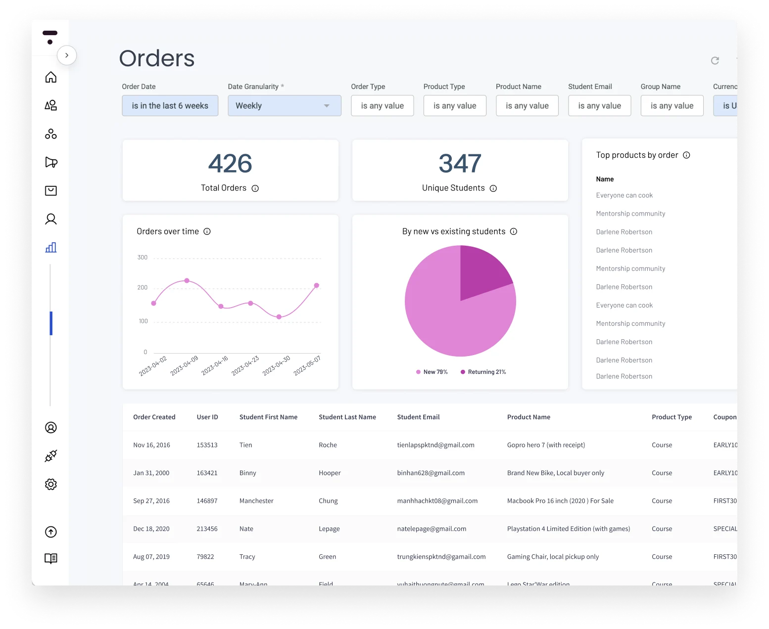 Thinkific orders and sales analytics dashboard for course creators