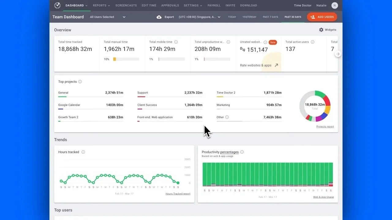 Time Doctor workforce visibility dashboard showing team activity and productivity insights