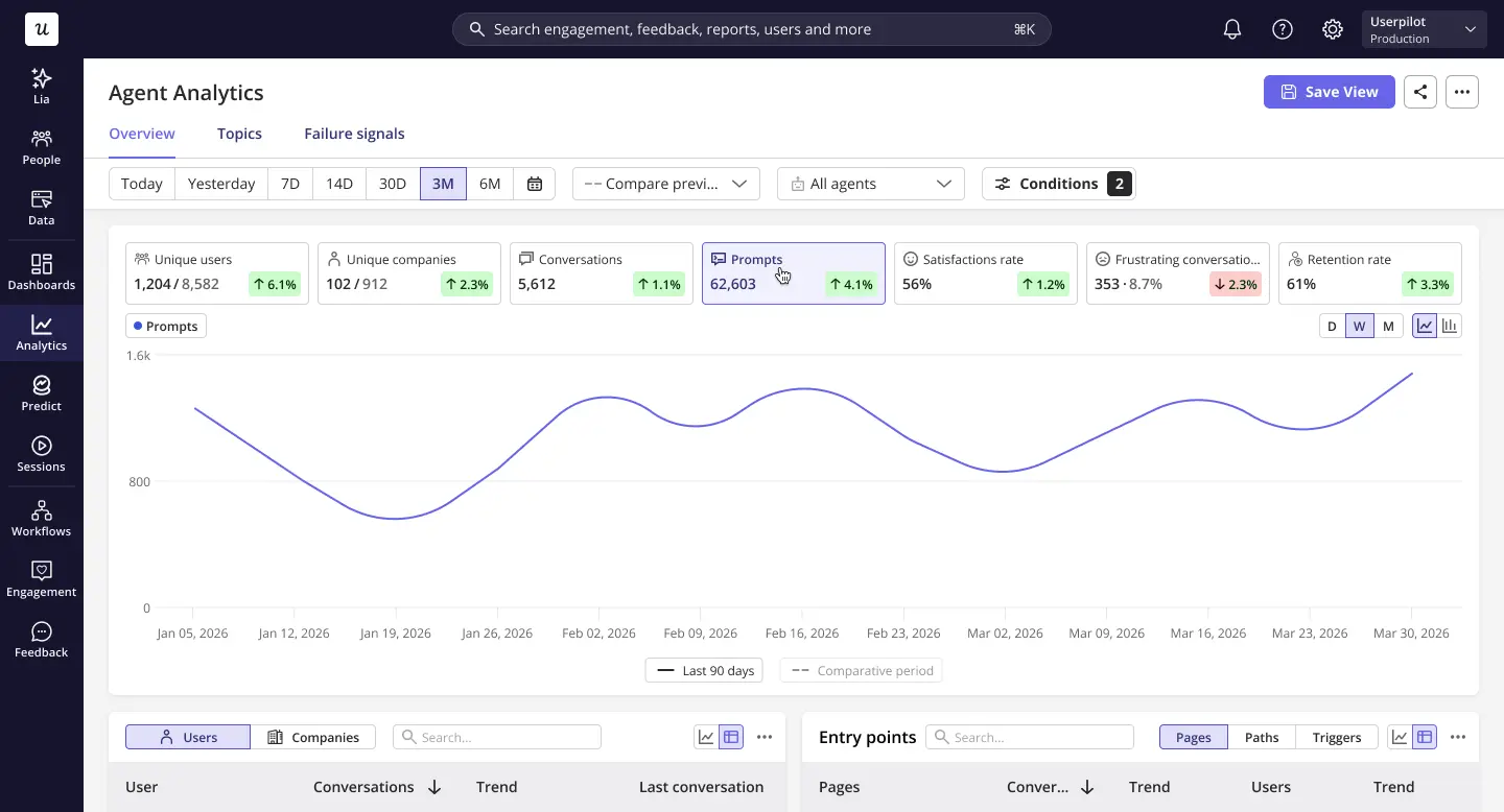 Userpilot analytics dashboard showing feature adoption metrics, cohort analysis, and session replay